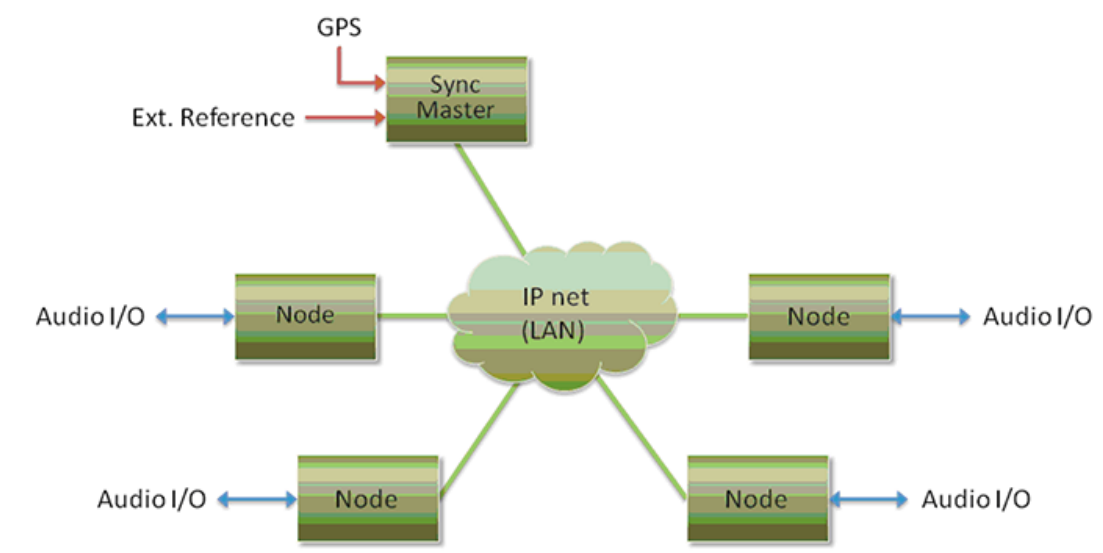RAVENNA Network Basic Components Example